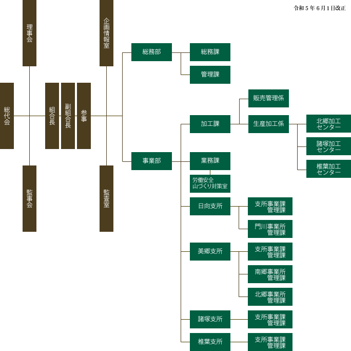 組織概要図